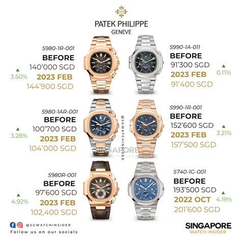 patek philippe 7111 retail price|Patek Philippe watches price list.